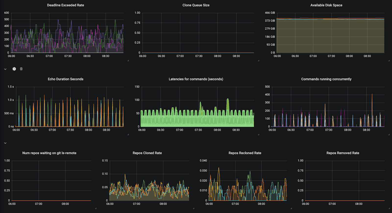 Grafana dashboard for monitoring Sourcegraph instance health