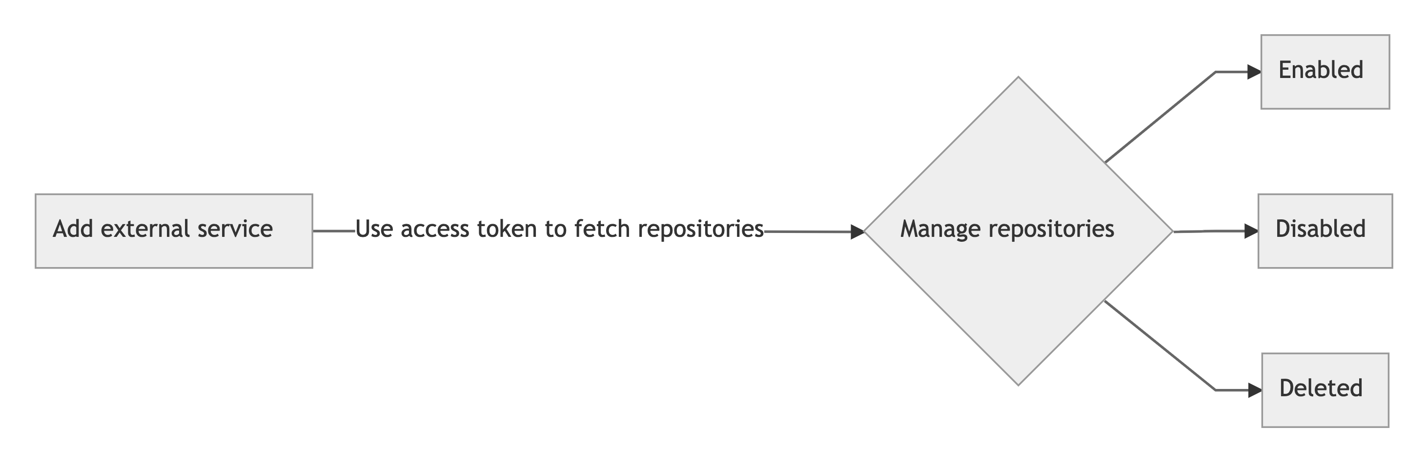 Old Sourcegraph repository management flow