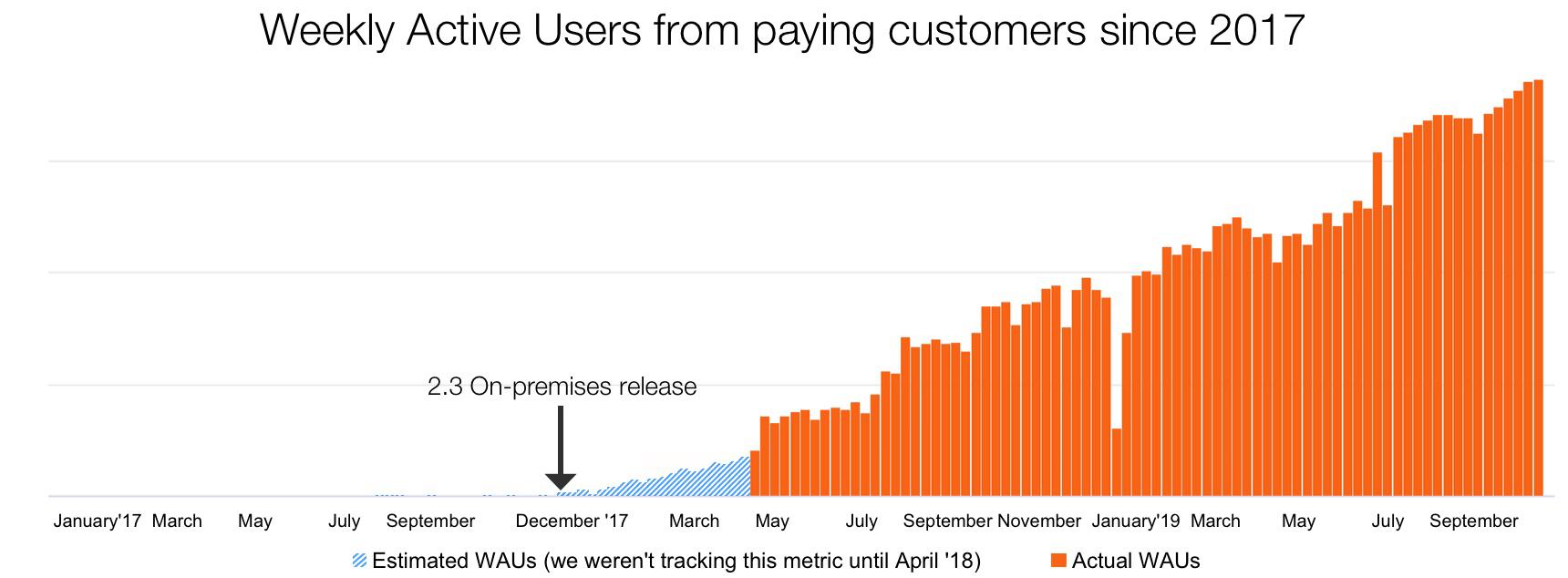 Weekly Active Users from paying customers since 2017