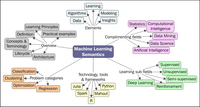 graph of machine learning landscape