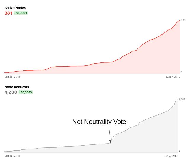 graph showing dramatic increase in install rate and install request rate after vote of net neutrality