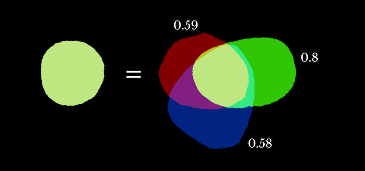 An example of additive color with one circle on one side and three circles on the other