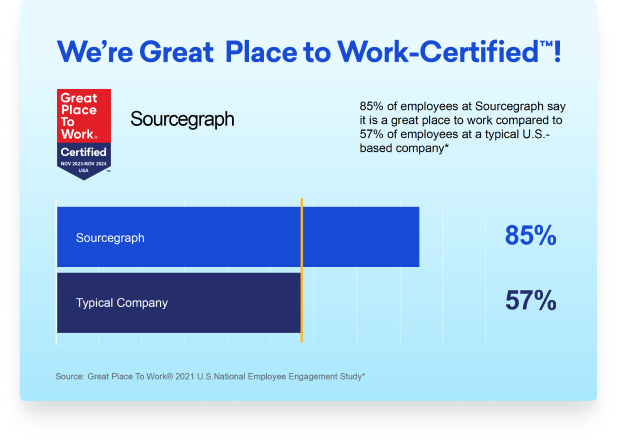 Graphic portraying that 85% of employees at Sourcegraph say it is a great place to work compared to 57% of employees at a typical U.S.-based company.